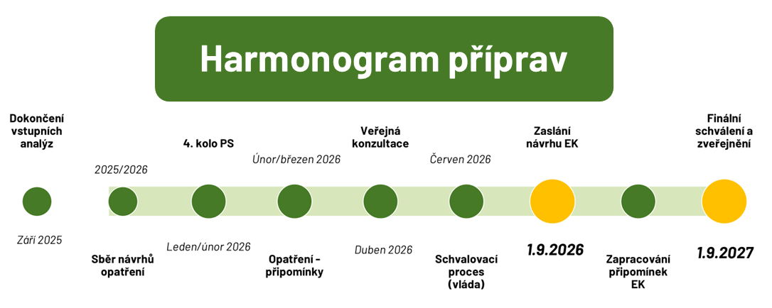harmonogram NPOP